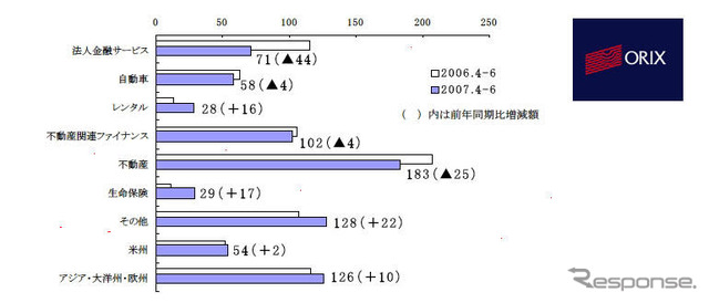 オリックス第1四半期決算…当期純利益は458億円