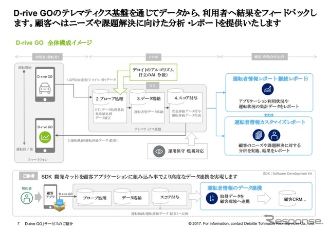 サービス構成イメージ。SDKとして提供し他のサービスに組み込む形も想定する。