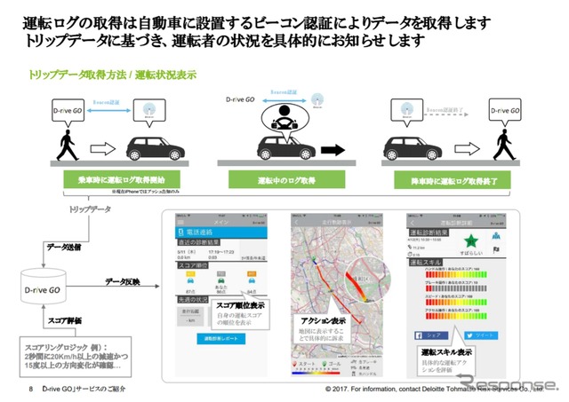 運転データの収集イメージとフィードバック内容