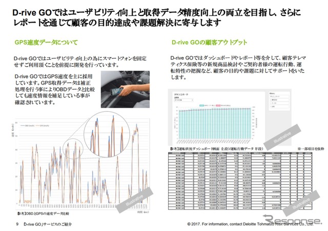 OBDのデータとそん色ない精度を達成したとする。