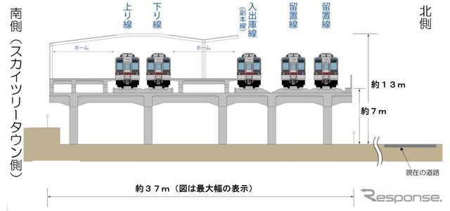 高架化により改築される、とうきょうスカイツリー駅の横断面イメージ。ホームが増える。