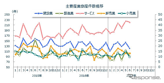 主要産業別 倒産数推移