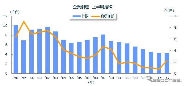 企業倒産 上半期推移