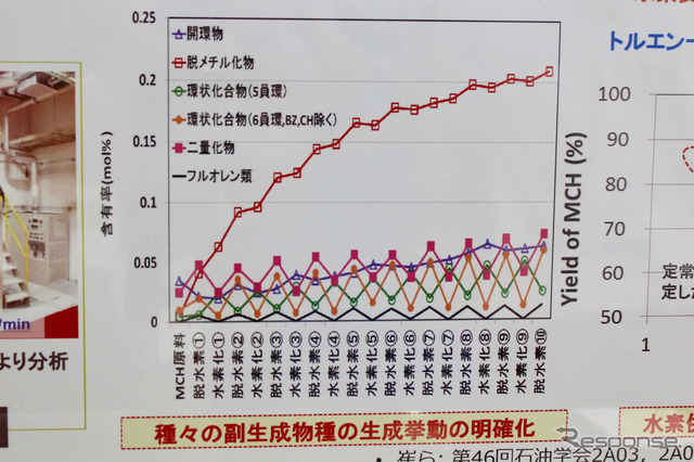 MCHによる水素キャリアを繰り返すと、グラフのように副生成物が生じてくる。今後は、この対策も研究することになる。