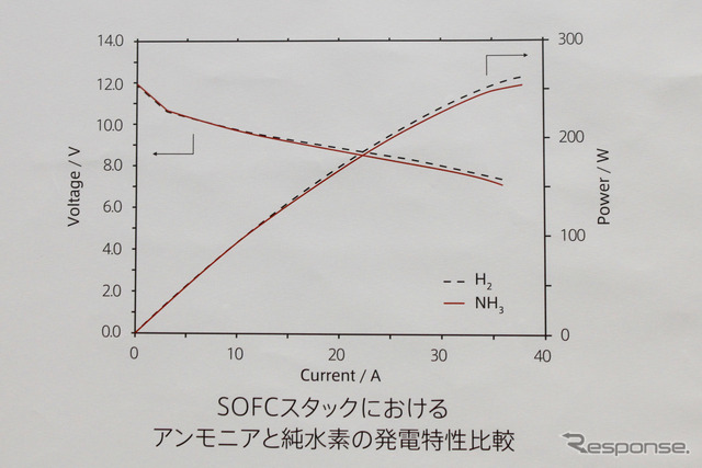 直接アンモニア燃料電池と純水素燃料電池の発電特性。ほぼ同等レベルの良好な発電特性が得られている。