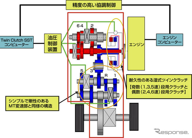 三菱新技術『ツインクラッチSST』…長所と短所と今後