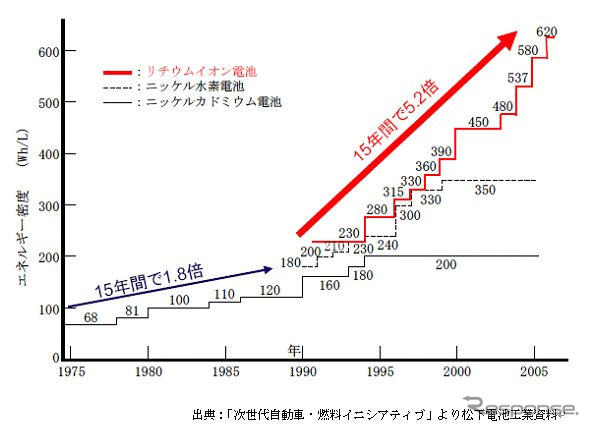【伊東大厚のトラフィック計量学】運輸のエネルギー効率30％アップへ…CO2半減へのシナリオその5