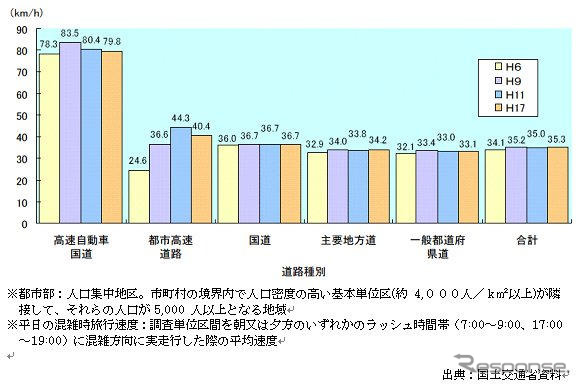 【伊東大厚のトラフィック計量学】運輸のエネルギー効率30％アップへ…CO2半減へのシナリオその5
