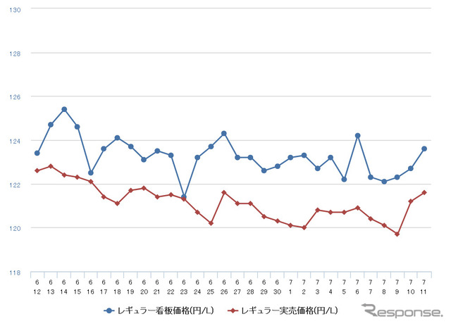 レギュラーガソリン実売価格（「e燃費」調べ）