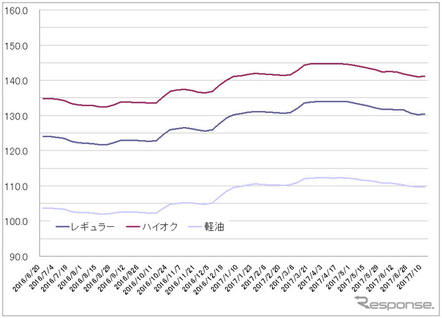 ハイオクガソリン実売価格（「e燃費」調べ）