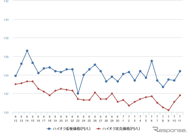給油所のガソリン小売価格推移（資源エネルギー庁の発表をもとにレスポンス編集部でグラフ作成）
