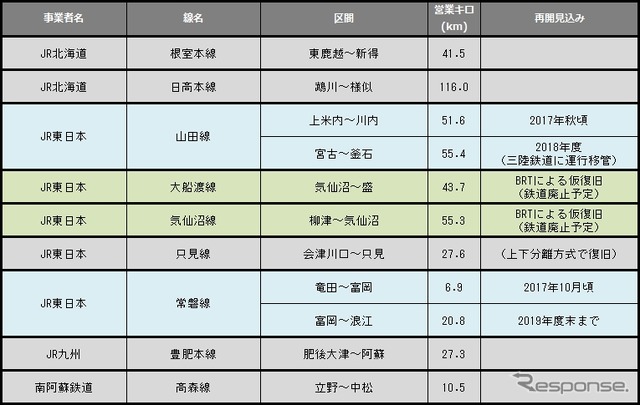 6月末の運休区間。わたらせ渓谷線とJR飯山線の再開で約60km減少した。