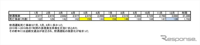 飲酒運転事故件数と死亡事故内数（2010～2016年累計）