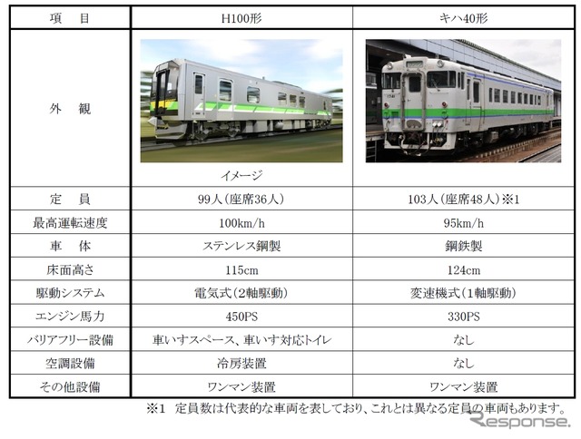 H100形「DECMO」とキハ40形の主要諸元。