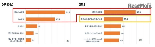 夏休みに気にかかること