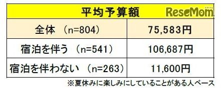 夏休みにもっとも楽しみにしていることにかける平均予算額