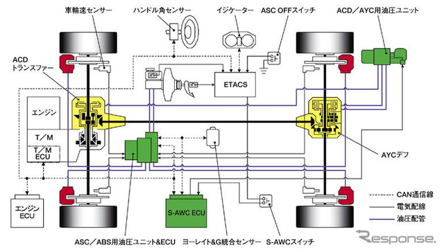 三菱新技術『S-AWC 統合制御』…キラーデバイスは四輪独立制動