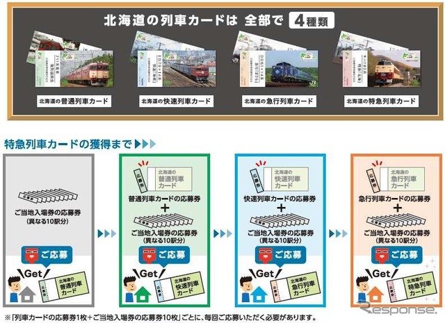 キャンペーンで当たる「北海道の列車カード」。普通、快速、急行、特急の4種類がある。入場券に付いている応募券10 駅分（異なる駅に限る）を送ると、異なるカードが1枚ずつ当たる。すべて集めて、さらに10駅分の応募券を送ると、事業用車が絵柄となったレアカードも当たる。
