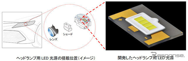 豊田合成が開発した自動車ヘッドランプ用LED光源
