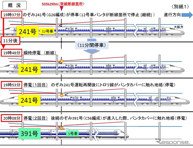 6月の停電トラブルの流れ。『のぞみ241号』がエアセクションで停止し、片側の架線に不完全接触したことにより架線が切れた。