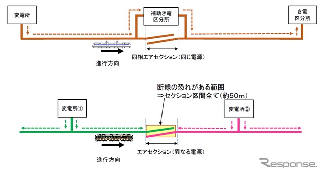 列車通過時に前後の電源が同じになる同相エアセクション（上）と、異なる電源の境界点に設けられるエアセクション（下）。今回断線したエアセクションは同相エアセクションだった。
