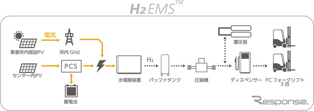 H2One事業所モデルのシステム概要