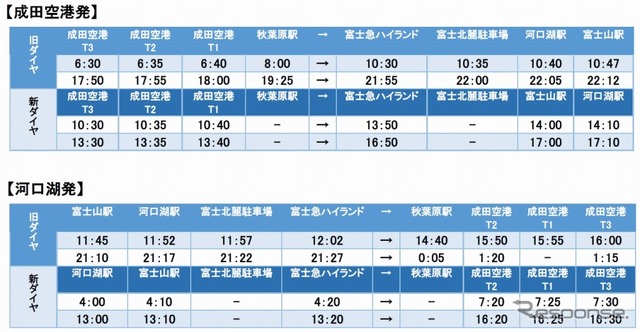 新旧ダイヤの比較