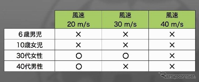 テスト1の結果表