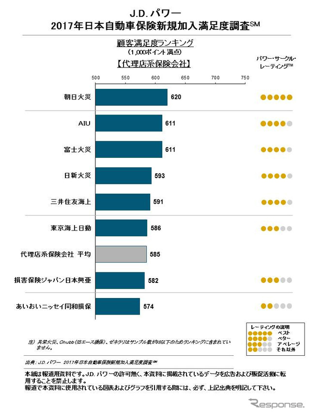 2017年日本自動車保険新規加入満足度調査（代理店系）