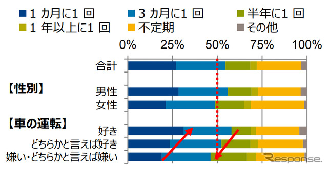 洗車の頻度