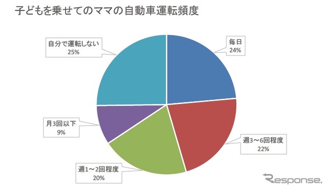 子どもを載せてのママの運転頻度