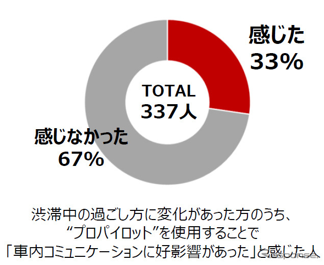 プロパイロットを使用することで 「車内コミュニケーションに好影響があった」と感じた人
