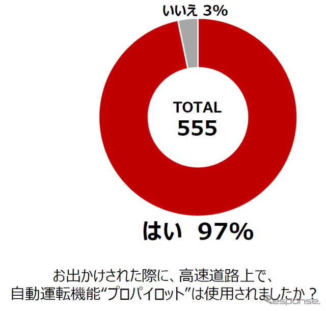 お出かけの際、高速道路上でプロパイロットを使用したか?