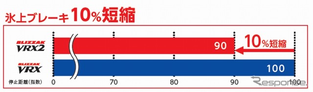 氷上ブレーキ性能比較結果