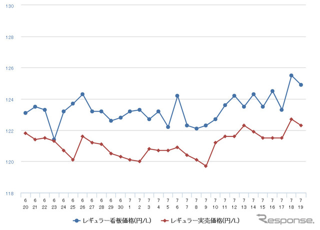 レギュラーガソリン実売価格（「e燃費」調べ）
