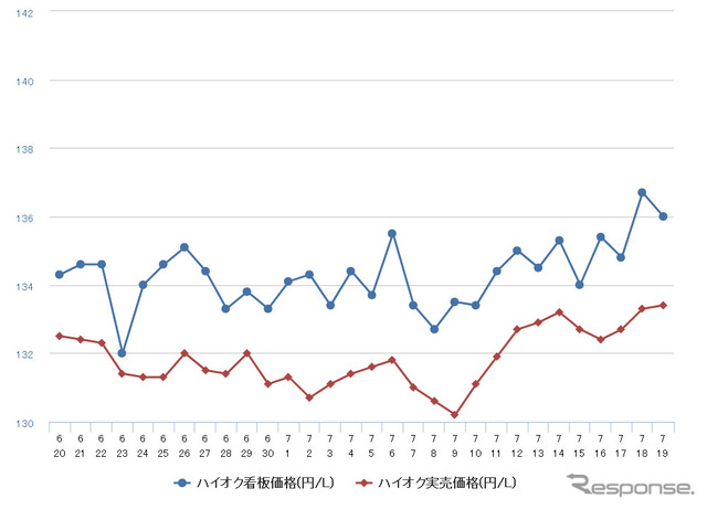 ハイオクガソリン実売価格（「e燃費」調べ）
