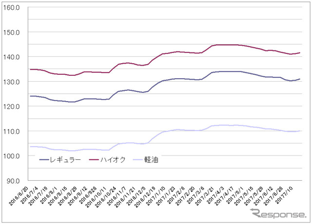 給油所のガソリン小売価格推移（資源エネルギー庁の発表をもとにレスポンス編集部でグラフ作成）