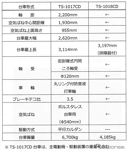 5000系台車の主要諸元。