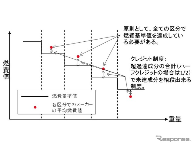 重量区分別達成判定方式(ハーフクレジット)