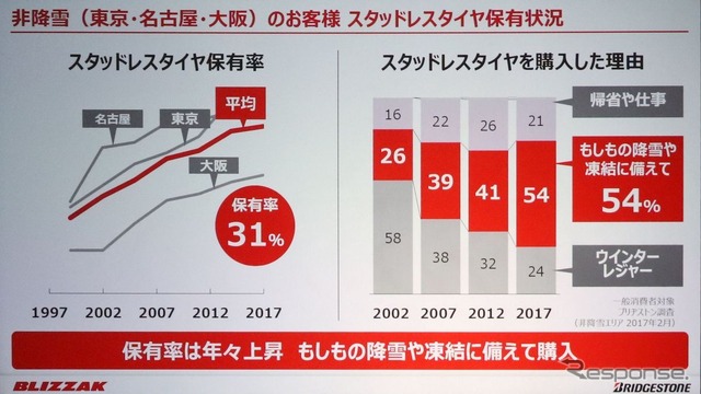 ブリザックVRX2発表会