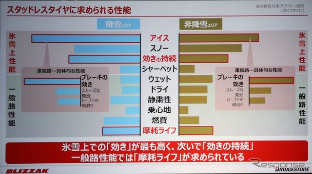 ユーザーは氷上性能、ライフを重視