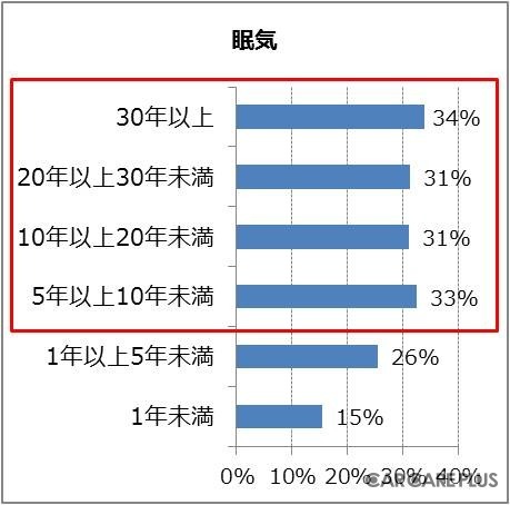 免許取得年数別「眠気」でヒヤッとした割合