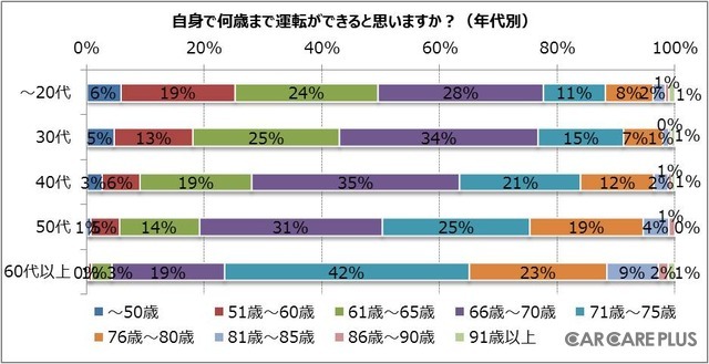 年代別、自身の考える運転限度年齢