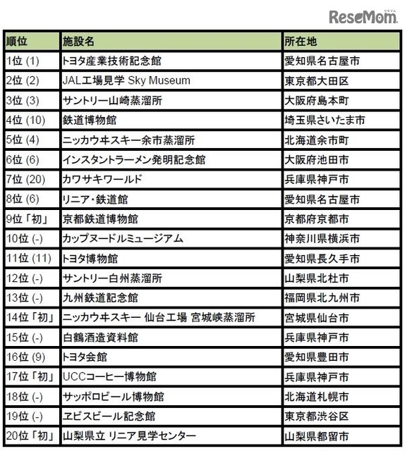 旅好きが選ぶ！工場見学＆社会科見学ランキング2017
