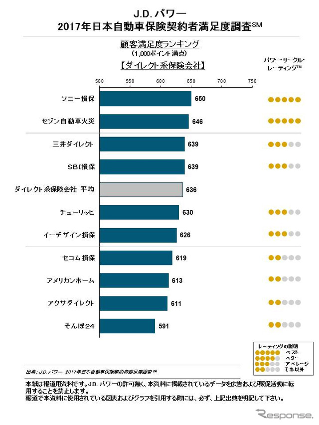 2017年日本自動車保険契約者満足度調査 顧客満足度ランキング（ダイレクト系）