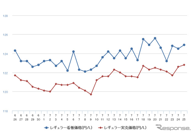 レギュラーガソリン実売価格（「e燃費」調べ）