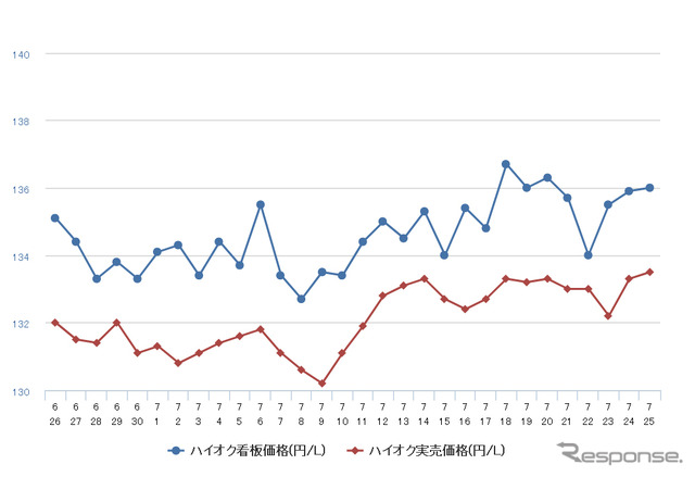 ハイオクガソリン実売価格（「e燃費」調べ）