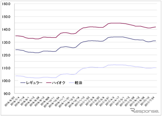 給油所のガソリン小売価格推移（資源エネルギー庁の発表をもとにレスポンス編集部でグラフ作成）