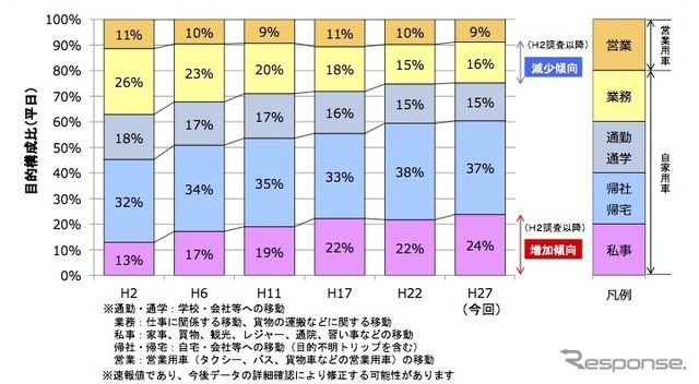 移動目的構成の推移