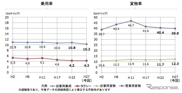 平均トリップ長の推移